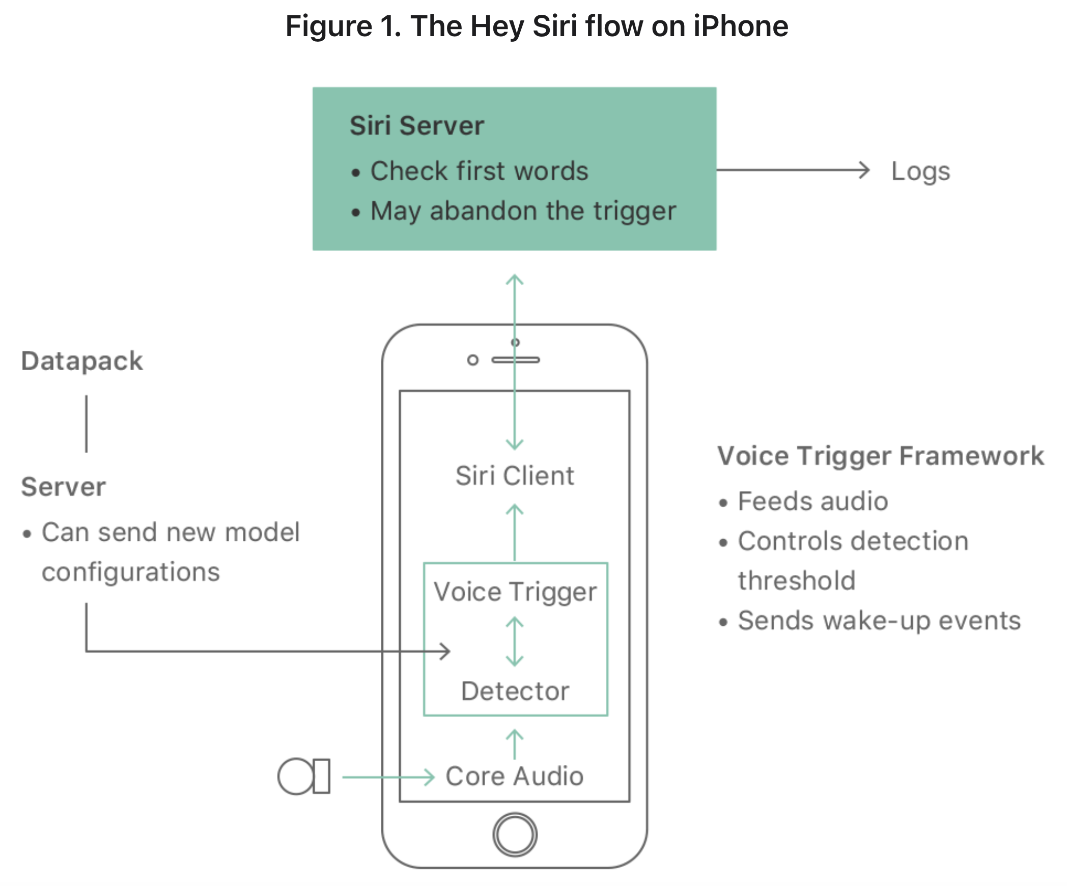 Diagram of the Hey Siri flow on Apple iPhone.